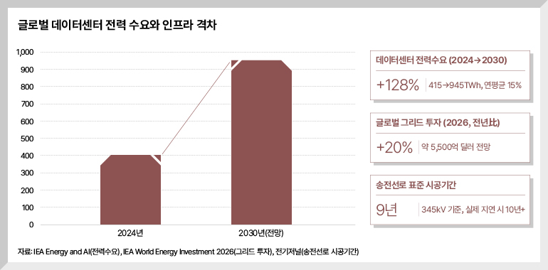 글로벌 데이터센터 전력 수요와 인프라 격차  1,000  900  800  700  600  500  400  300  200  100  0  2024년  2030년(전망)  자료: IEA Energy and AI(전력수요), IEA World Energy Investment 2026(그리드 투자), 전기저널(송전선로 시공기간)  데이터센터 전력수요 (2024→2030)  +128% 415-945TWh, 연평균 15%  글로벌 그리드 투자 (2026, 전년比)  +20% 약 5,500억 달러 전망  송전선로 표준 시공기간  9년  345kV 기준, 실제 지연 시 10년+